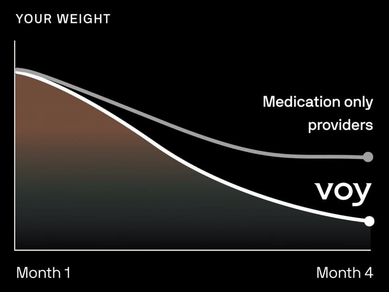 Weight comparison: Voy programme vs medication only providers over four months